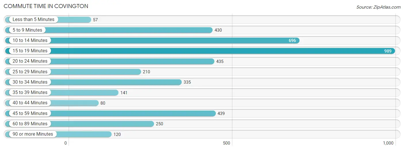 Commute Time in Covington