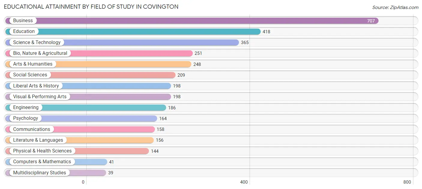 Educational Attainment by Field of Study in Covington