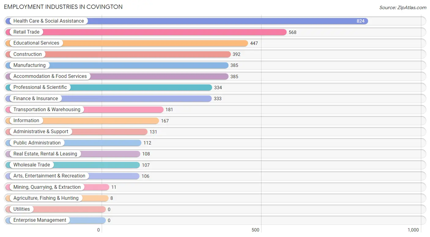 Employment Industries in Covington