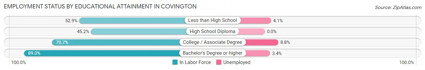 Employment Status by Educational Attainment in Covington