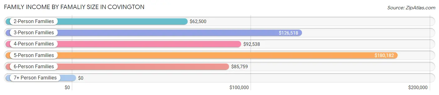 Family Income by Famaliy Size in Covington