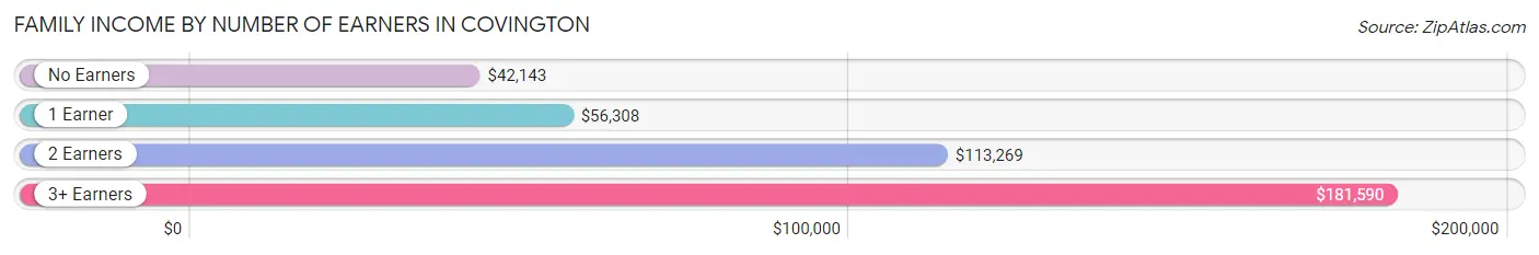 Family Income by Number of Earners in Covington