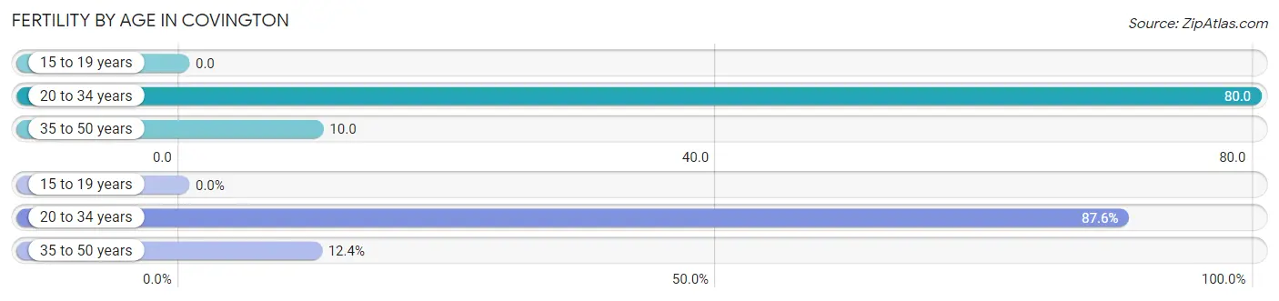 Female Fertility by Age in Covington