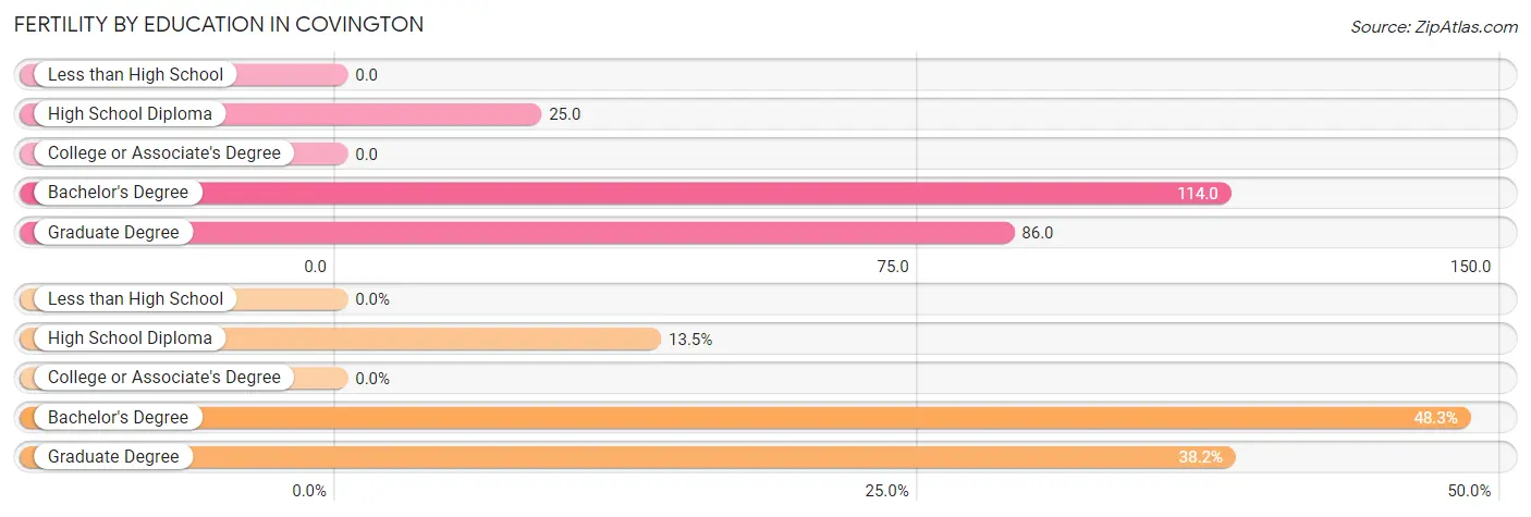 Female Fertility by Education Attainment in Covington