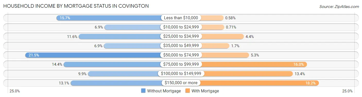 Household Income by Mortgage Status in Covington