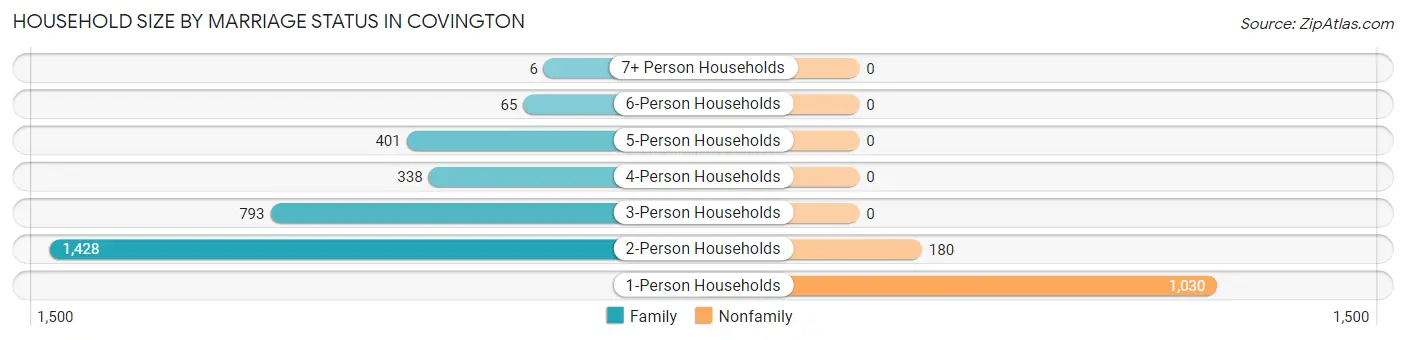 Household Size by Marriage Status in Covington