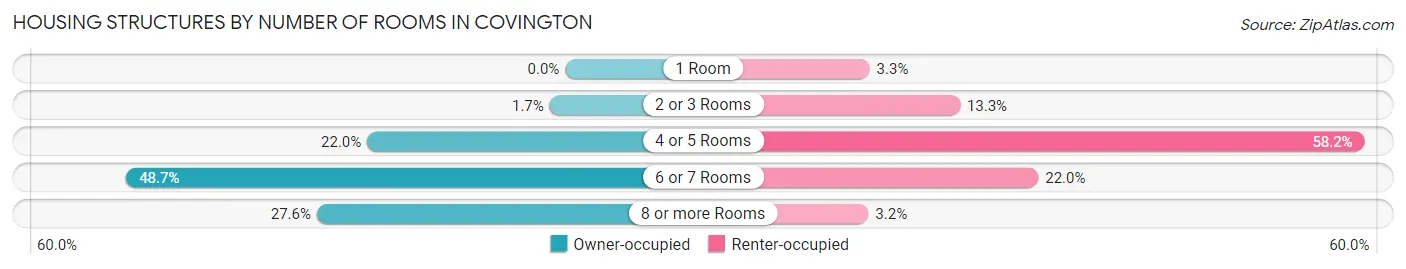 Housing Structures by Number of Rooms in Covington