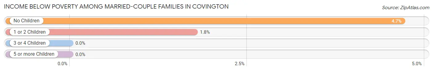 Income Below Poverty Among Married-Couple Families in Covington