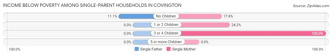 Income Below Poverty Among Single-Parent Households in Covington