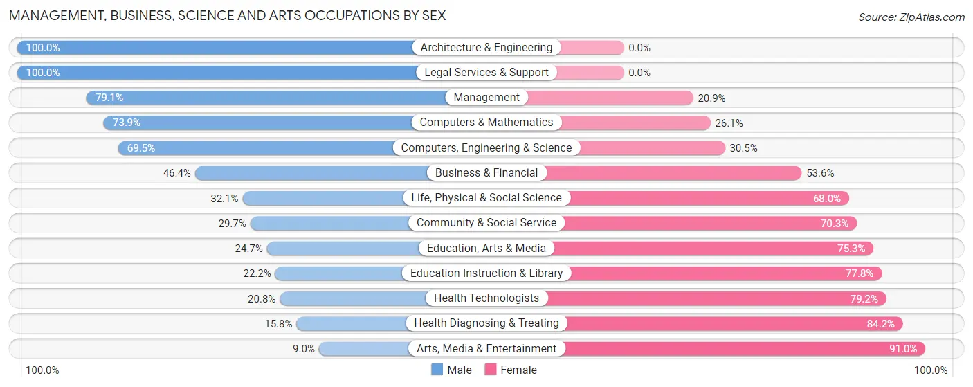 Management, Business, Science and Arts Occupations by Sex in Covington