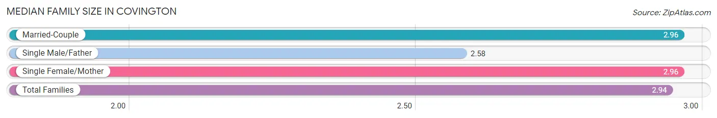 Median Family Size in Covington