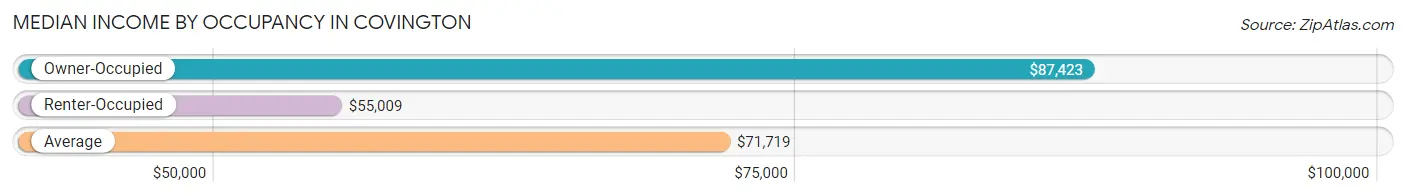 Median Income by Occupancy in Covington