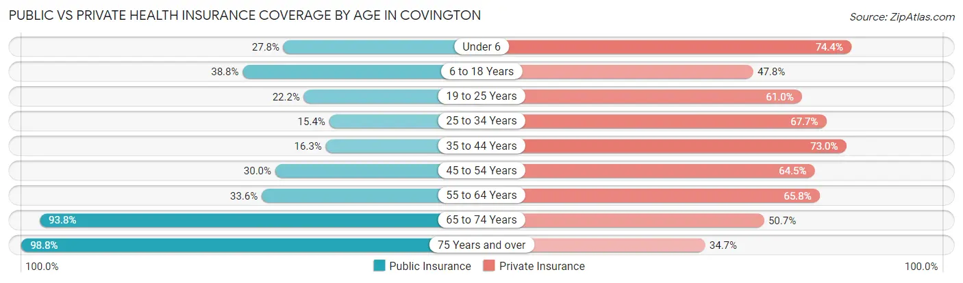 Public vs Private Health Insurance Coverage by Age in Covington