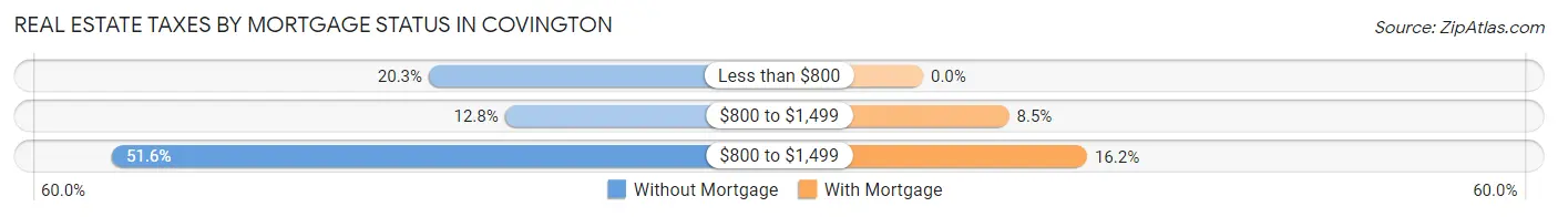 Real Estate Taxes by Mortgage Status in Covington