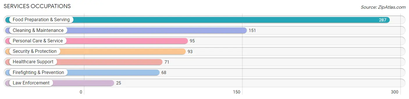 Services Occupations in Covington