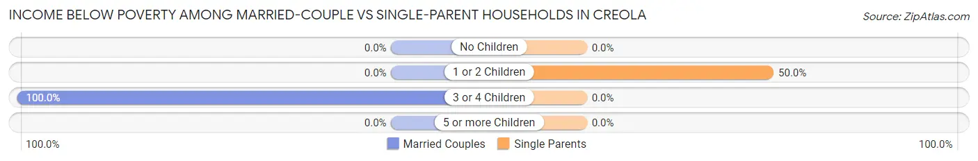 Income Below Poverty Among Married-Couple vs Single-Parent Households in Creola