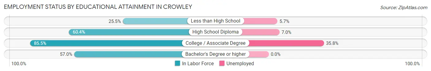 Employment Status by Educational Attainment in Crowley