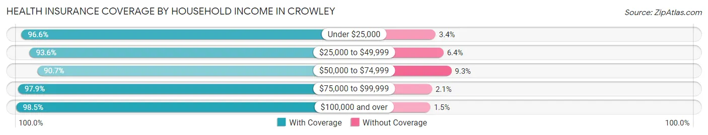 Health Insurance Coverage by Household Income in Crowley