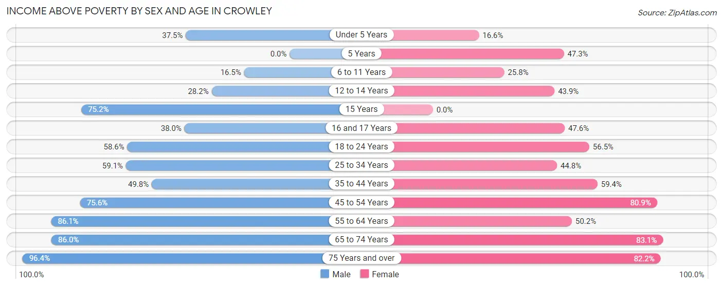 Income Above Poverty by Sex and Age in Crowley