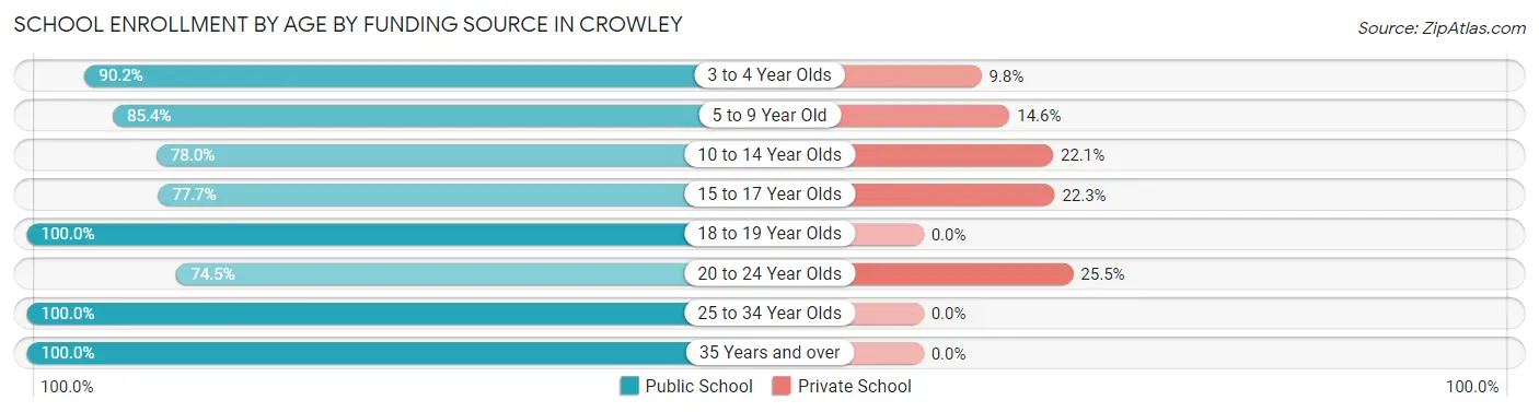 School Enrollment by Age by Funding Source in Crowley
