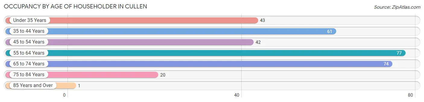 Occupancy by Age of Householder in Cullen