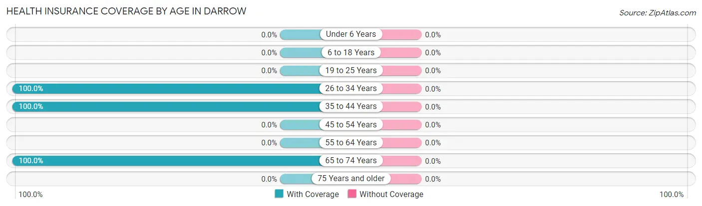 Health Insurance Coverage by Age in Darrow