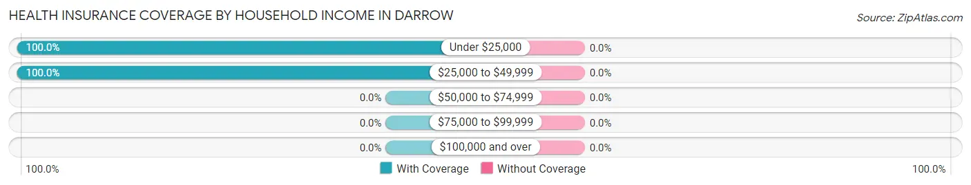 Health Insurance Coverage by Household Income in Darrow