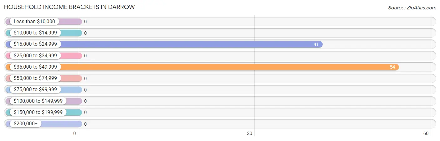 Household Income Brackets in Darrow