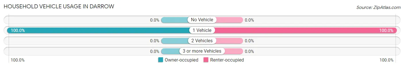 Household Vehicle Usage in Darrow