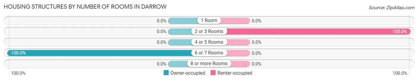 Housing Structures by Number of Rooms in Darrow