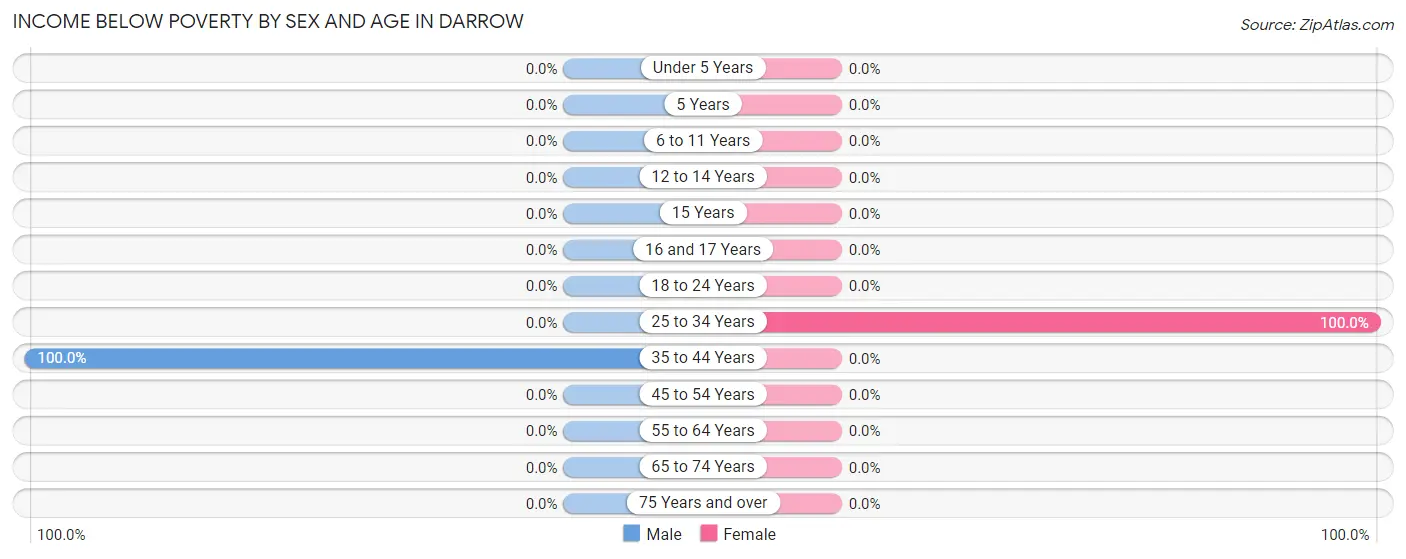 Income Below Poverty by Sex and Age in Darrow
