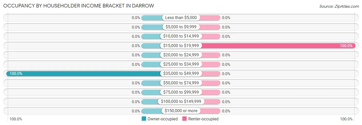 Occupancy by Householder Income Bracket in Darrow