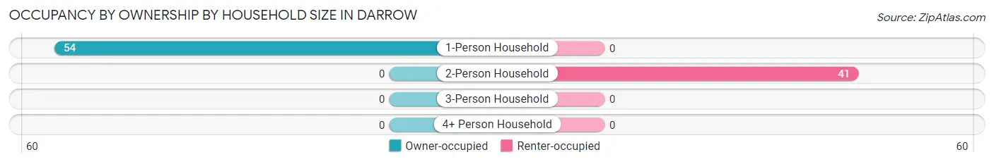 Occupancy by Ownership by Household Size in Darrow