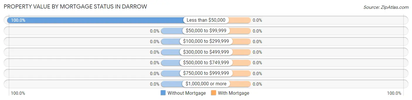 Property Value by Mortgage Status in Darrow