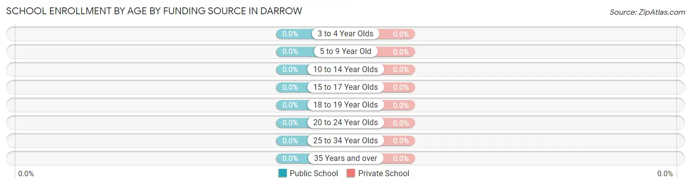 School Enrollment by Age by Funding Source in Darrow
