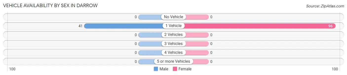 Vehicle Availability by Sex in Darrow