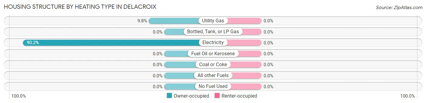 Housing Structure by Heating Type in Delacroix