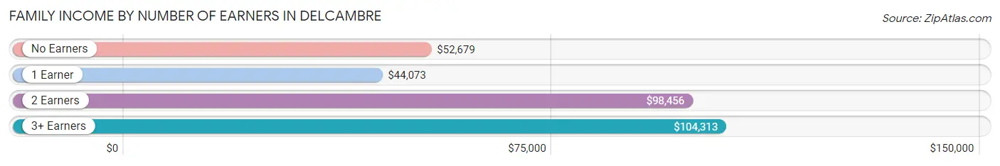 Family Income by Number of Earners in Delcambre