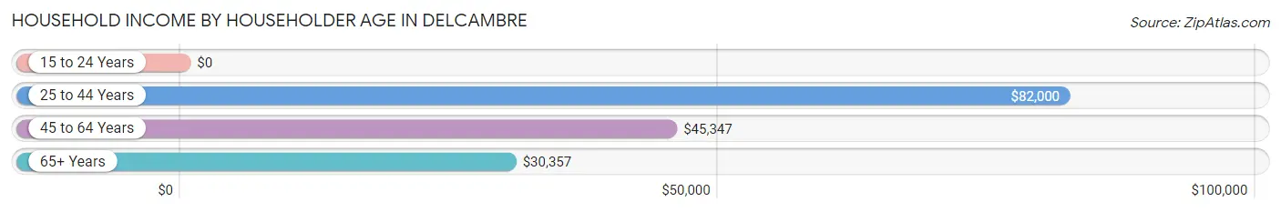 Household Income by Householder Age in Delcambre