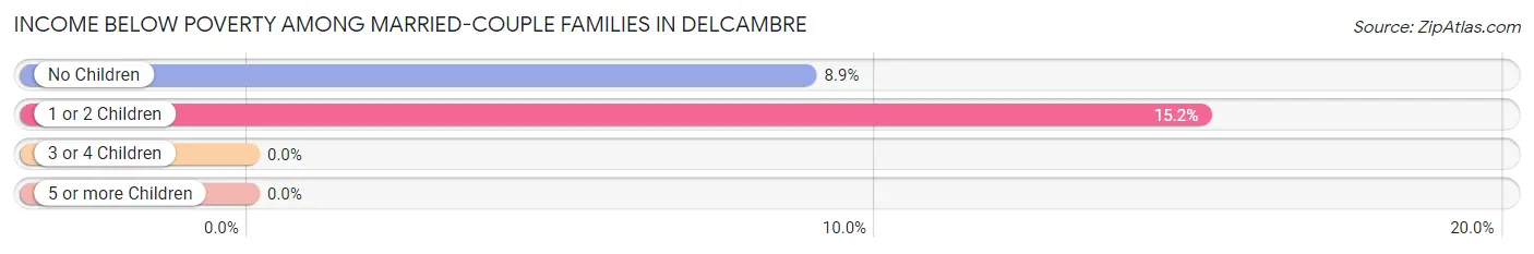 Income Below Poverty Among Married-Couple Families in Delcambre