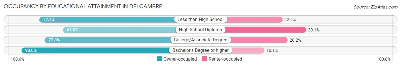 Occupancy by Educational Attainment in Delcambre