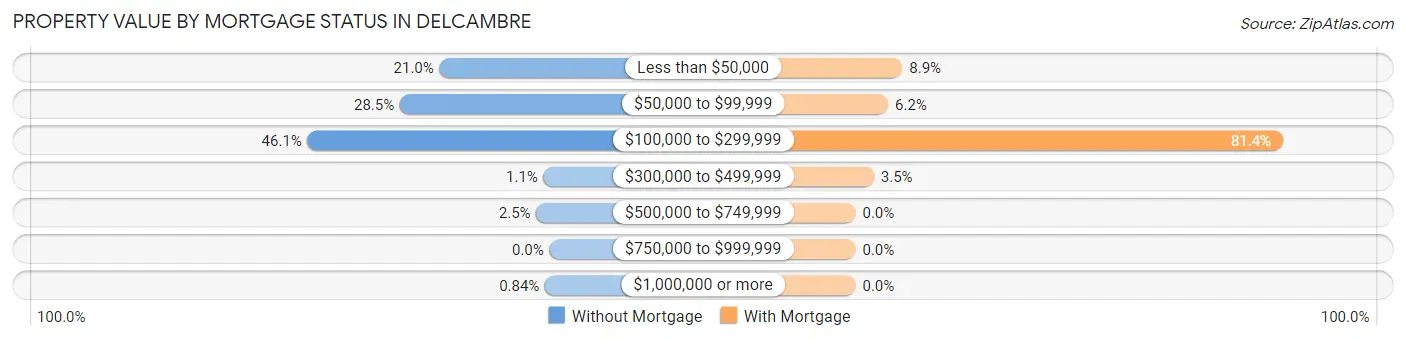 Property Value by Mortgage Status in Delcambre