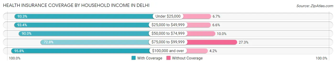 Health Insurance Coverage by Household Income in Delhi