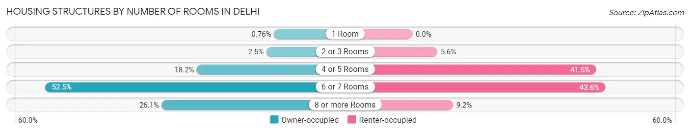 Housing Structures by Number of Rooms in Delhi