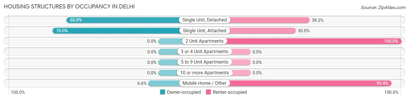 Housing Structures by Occupancy in Delhi