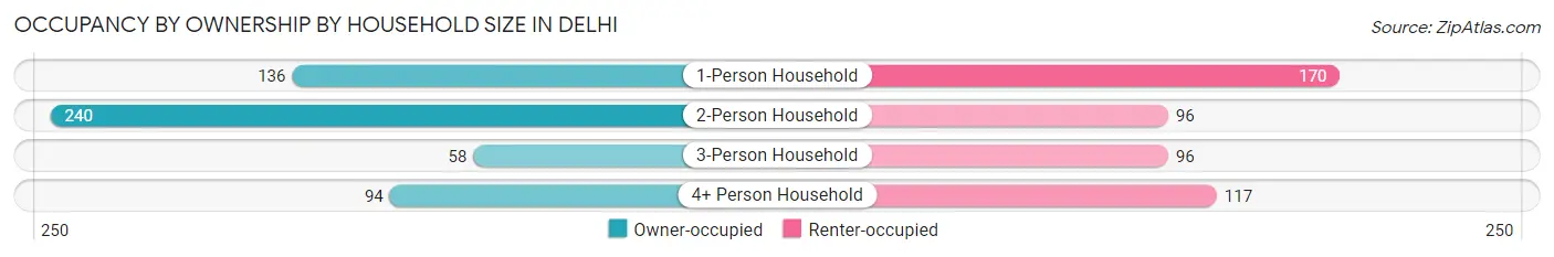 Occupancy by Ownership by Household Size in Delhi