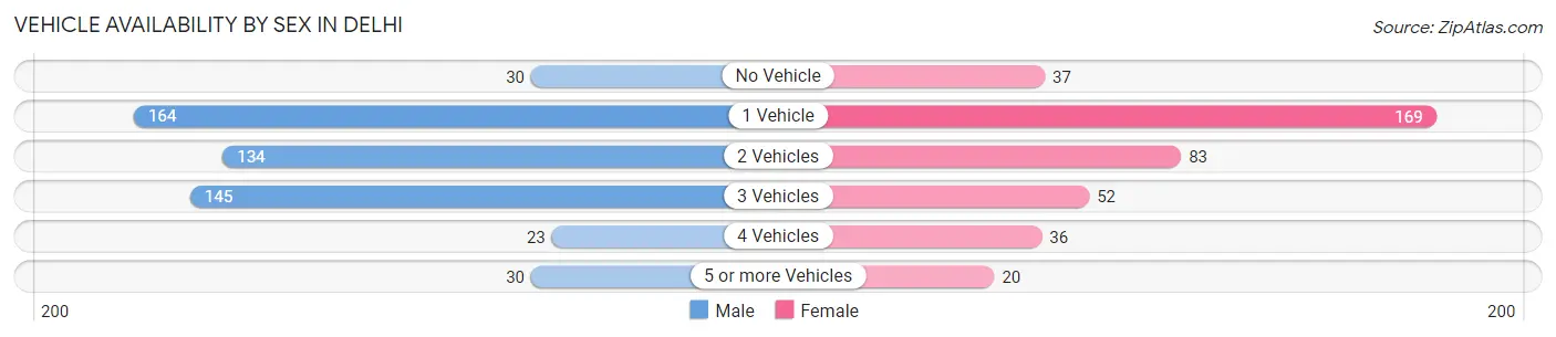 Vehicle Availability by Sex in Delhi