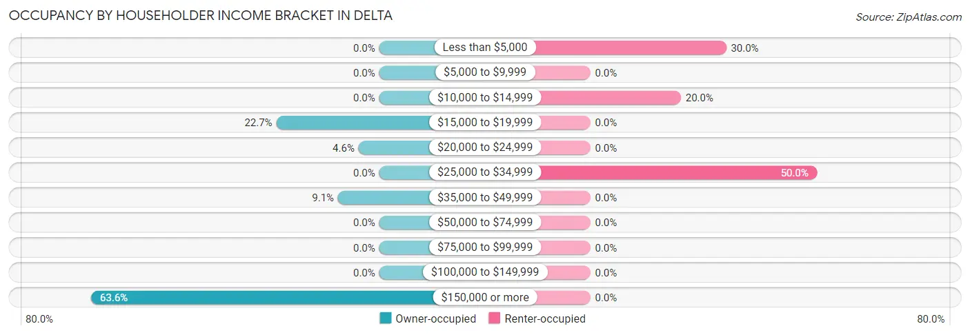 Occupancy by Householder Income Bracket in Delta