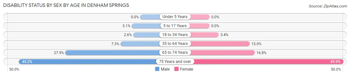Disability Status by Sex by Age in Denham Springs