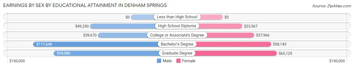 Earnings by Sex by Educational Attainment in Denham Springs